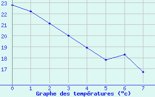 Courbe de tempratures pour Des Moines, Des Moines International Airport