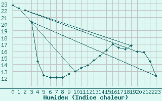 Courbe de l'humidex pour Gand (Be)