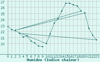 Courbe de l'humidex pour Dunkerque (59)