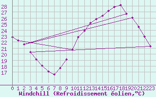 Courbe du refroidissement olien pour Sandillon (45)