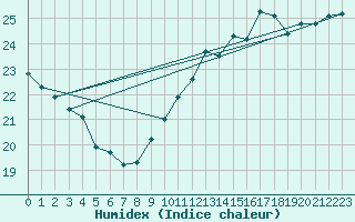 Courbe de l'humidex pour Pointe de Chassiron (17)