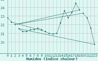 Courbe de l'humidex pour Nancy - Essey (54)