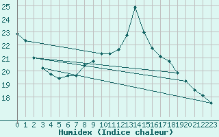 Courbe de l'humidex pour Regensburg