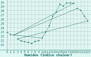 Courbe de l'humidex pour Anvers (Be)