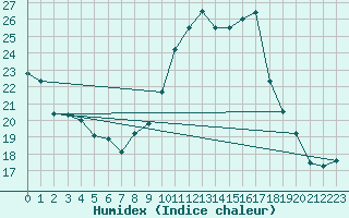 Courbe de l'humidex pour Roanne (42)