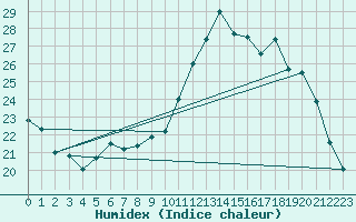 Courbe de l'humidex pour Tours (37)