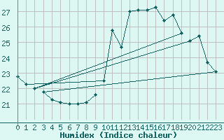 Courbe de l'humidex pour Blus (40)