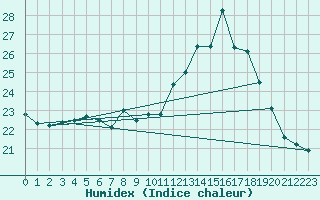 Courbe de l'humidex pour Bulson (08)