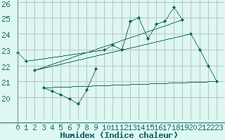 Courbe de l'humidex pour Bziers Cap d'Agde (34)
