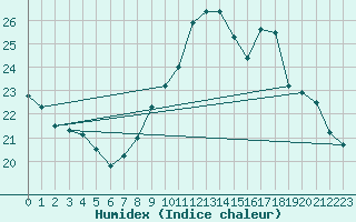 Courbe de l'humidex pour Montredon des Corbires (11)