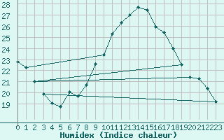 Courbe de l'humidex pour Sion (Sw)