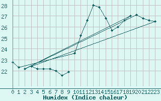 Courbe de l'humidex pour Pointe de Socoa (64)