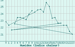 Courbe de l'humidex pour Pointe de Penmarch (29)