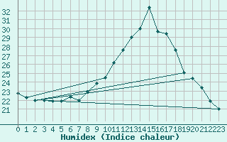 Courbe de l'humidex pour Trgueux (22)