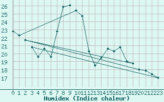 Courbe de l'humidex pour Salen-Reutenen