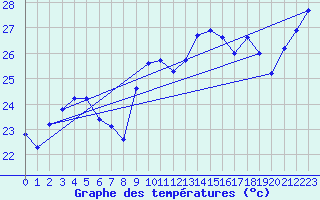 Courbe de tempratures pour Agde (34)