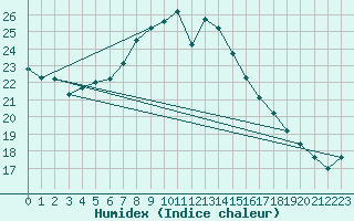 Courbe de l'humidex pour Lassnitzhoehe