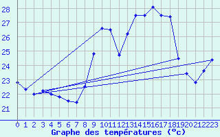 Courbe de tempratures pour Ste (34)