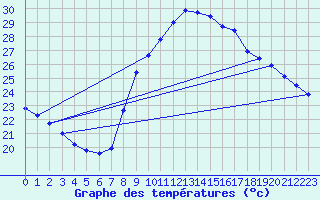 Courbe de tempratures pour Les Pennes-Mirabeau (13)