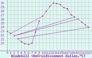 Courbe du refroidissement olien pour Les Pennes-Mirabeau (13)