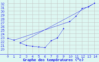 Courbe de tempratures pour Cuenca