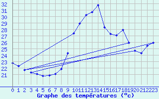 Courbe de tempratures pour Ste (34)