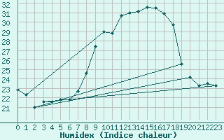 Courbe de l'humidex pour Delemont