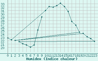 Courbe de l'humidex pour Cuenca