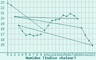 Courbe de l'humidex pour L'Huisserie (53)