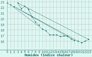 Courbe de l'humidex pour Pohang