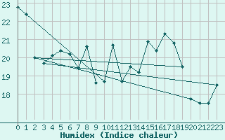 Courbe de l'humidex pour Muenchen-Stadt