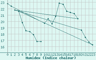 Courbe de l'humidex pour Cognac (16)