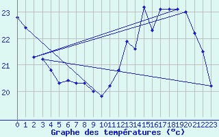 Courbe de tempratures pour Samatan (32)