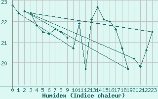 Courbe de l'humidex pour Terschelling Hoorn