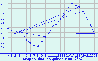 Courbe de tempratures pour Jan (Esp)