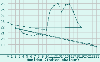 Courbe de l'humidex pour Oron (Sw)