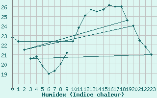 Courbe de l'humidex pour Istres (13)