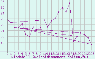 Courbe du refroidissement olien pour Saint-Nazaire (44)