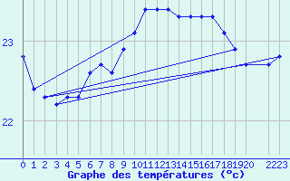 Courbe de tempratures pour la bouée 6100001