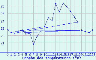 Courbe de tempratures pour Ile du Levant (83)