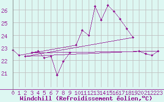 Courbe du refroidissement olien pour Ile du Levant (83)