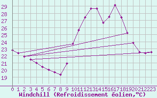 Courbe du refroidissement olien pour Ste (34)
