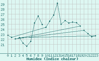Courbe de l'humidex pour Adra