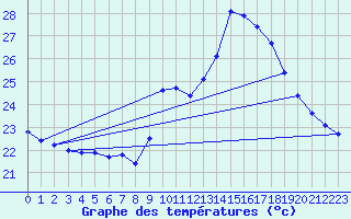 Courbe de tempratures pour Gruissan (11)