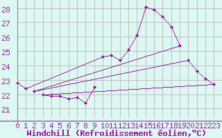 Courbe du refroidissement olien pour Gruissan (11)