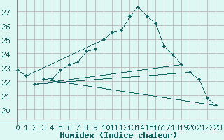 Courbe de l'humidex pour Werl