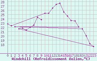 Courbe du refroidissement olien pour Delemont