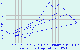 Courbe de tempratures pour Cap Cpet (83)