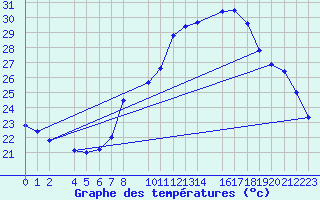 Courbe de tempratures pour Antequera