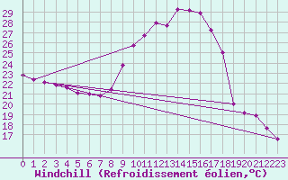 Courbe du refroidissement olien pour Ste (34)